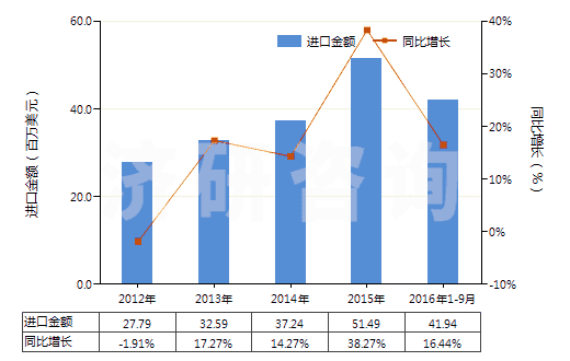 2012-2016年9月中國盥洗用皂及有機(jī)表面活性產(chǎn)品(包括含有藥物的產(chǎn)品、呈條狀、塊狀或模制形狀)(HS34011100)進(jìn)口總額及增速統(tǒng)計